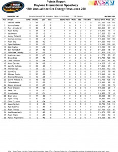 Unofficial Driver Point Standings
