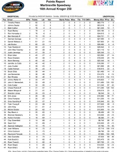 Point Standings (unofficial)
