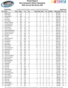 Points Standings