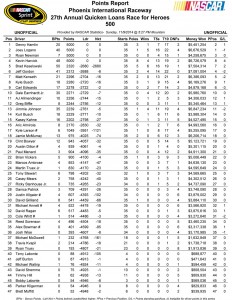 Point Standings - Reset After Phoenix