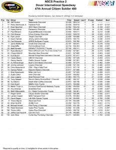 Speed Chart - Satiday's NASCAR Sprint Cup Series practice at Dover